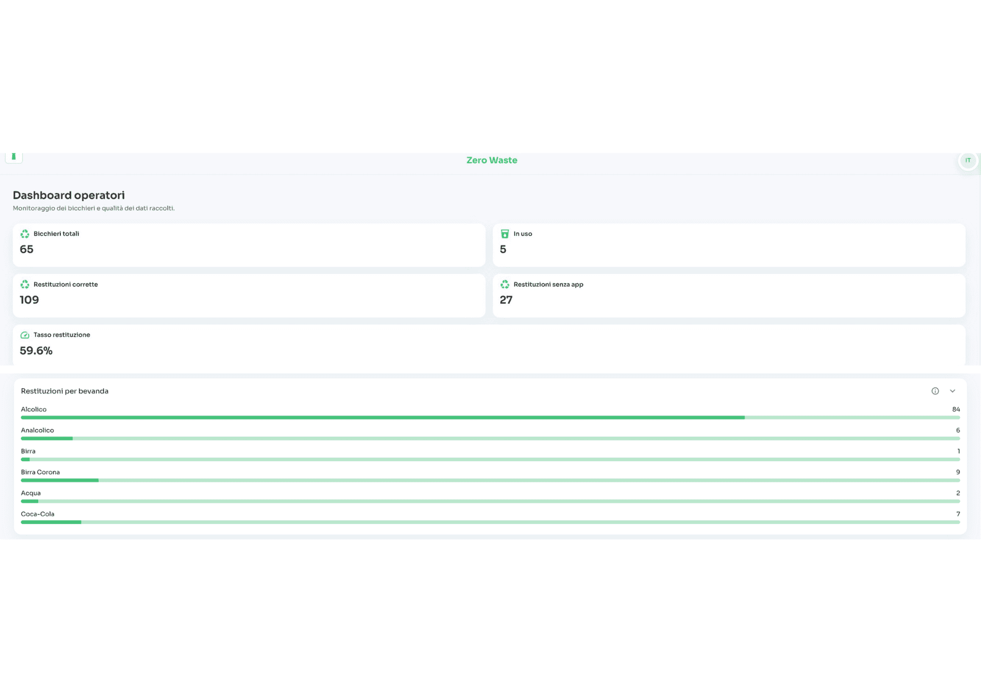 Dashboard Operatore